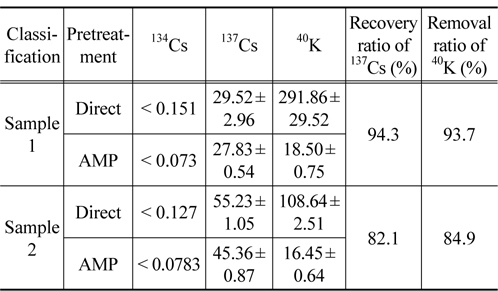 Ratio of AMP to Direct processing of 137Cs activity in the standard soil