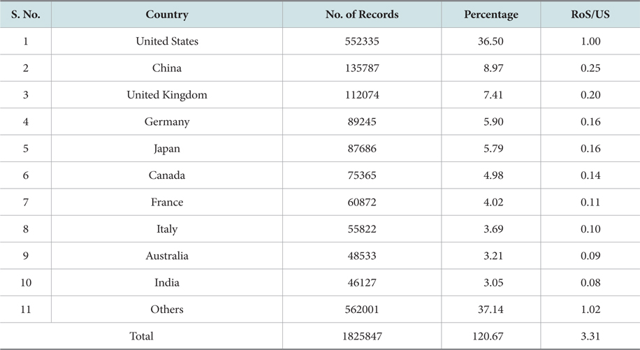 Country wise Distribution of Research Output on IPR