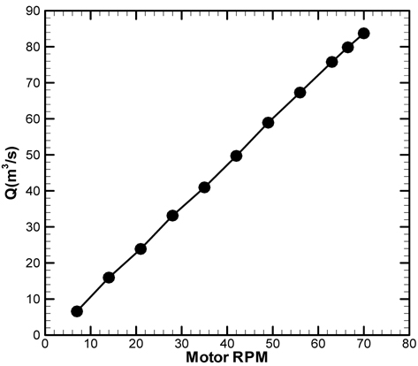 Flowrate of the test section