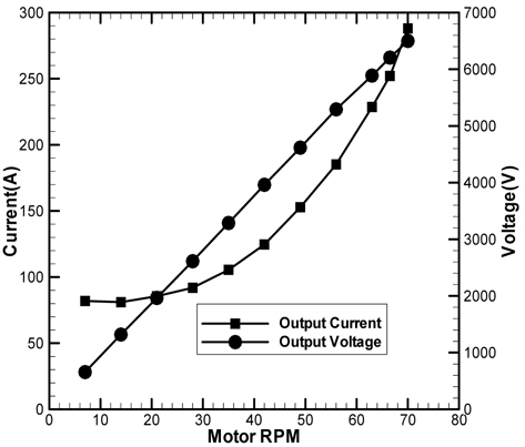 Output current & voltage of the driving motor