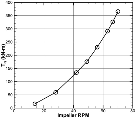 Torque of full-scale pump predicted by CFX-10