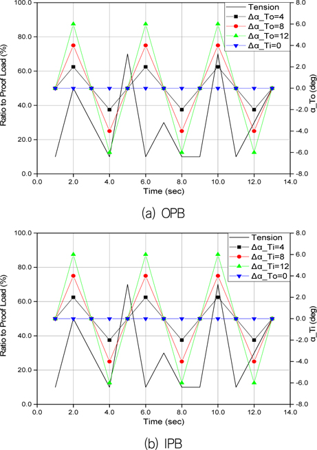 Scenarios with regular OPB and IPB tension angles under random tension process