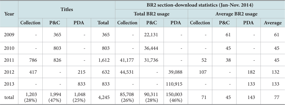 PDA English E-book Usage Analysis.