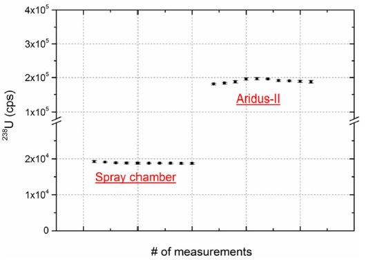 Signal enhancement of 238U using the Aridus-II by monitoring with U005 standard (5 pg/mL)