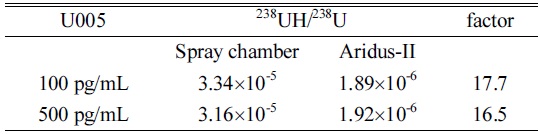 238UH/238U signal ratios and their improvement when using the Aridus-II system compared to a normal spray chamber.