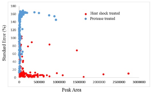 Shows the peak area of similar peptides against relative error percentage between samples processed with and without heat shock.