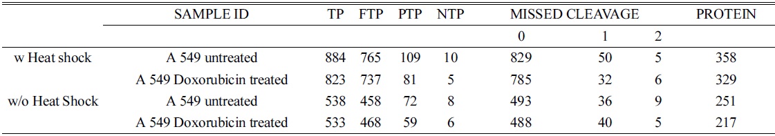 Total number of peptides identified using sorcerer and the number of tryptic and missed cleavage sites for A549 control and doxorubicin treated