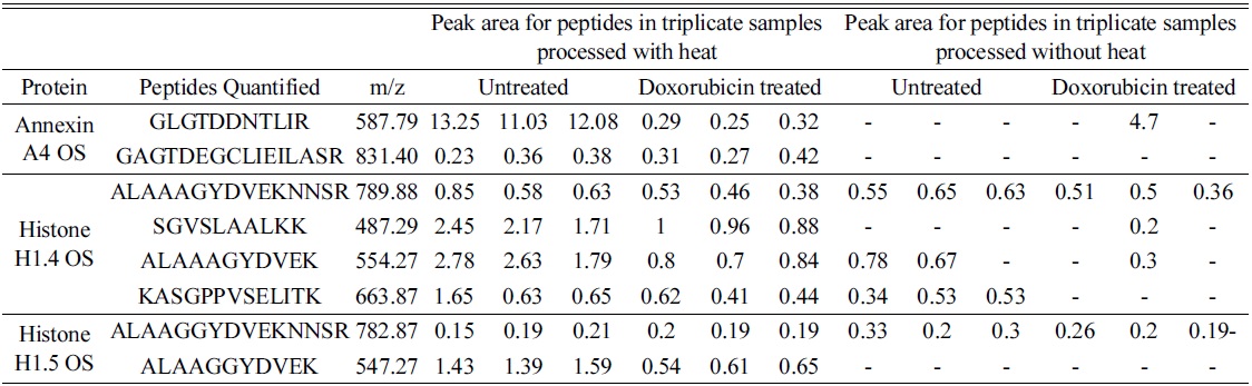 Quantifiable peptides in three selected proteins common in heated and non-heated samples.