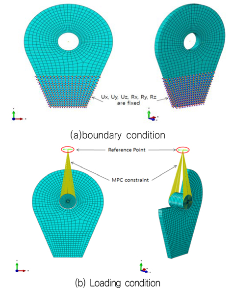 Definition of boundary and loading conditions for finite element analysis