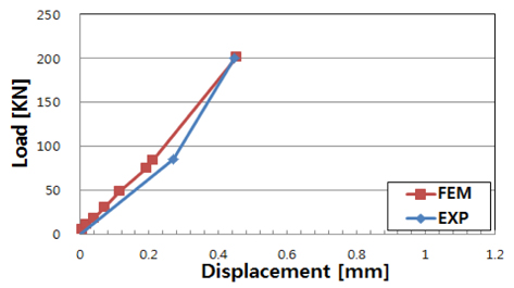 Comparison of results between experiment and finite element analysis