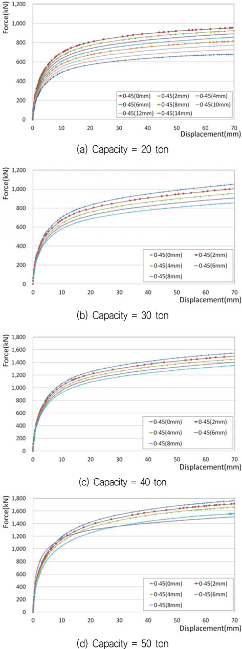 Force-displacement curves to change in thickness of main body