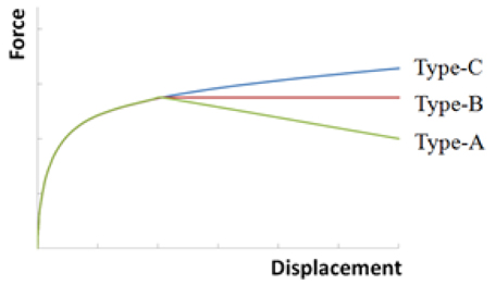 Typical force-displacement curves