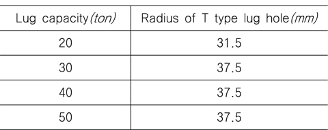 Radius of T type lug hole