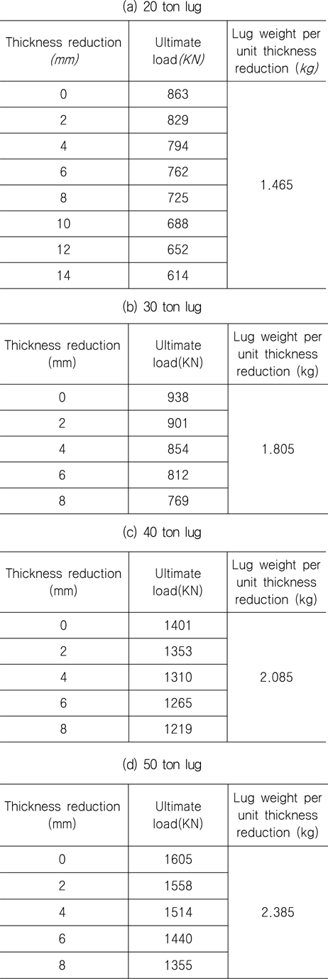 Ultimate load to thickness reduction