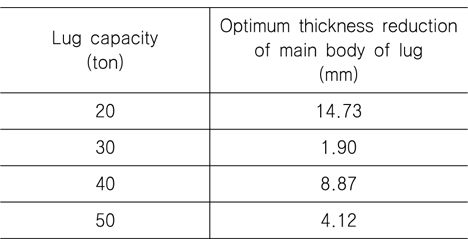 Optimum thickness reduction of the present lug models
