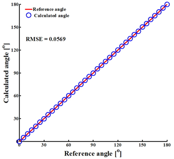 Reference angle versus calculated angle.