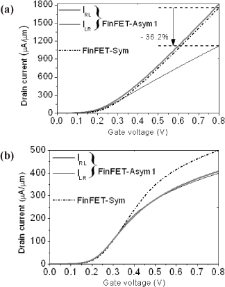 Comparison of drain currents that are produced by asymmetric n-type FinFET-Asym1 and symmetric n-type FinFET-Sym. (a) Saturation region drain current. Vdrain = 0.8 V. Vsource = 0 V, (b) linear region drain current. Vdrain = 50 mV. Vsource = 0 V. T = 25℃.