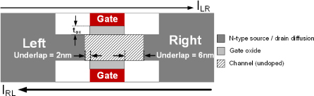 The cross-sectional view (along the gate length) of the asymmetrical n-type FinFET-Asym2 that is used for SRAM cell design in this study. Gate work-function = 4.46 eV. Fin height = 15 nm. Fin thickness = 6 nm.
