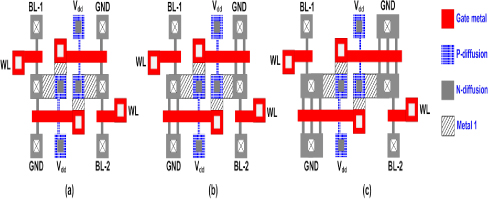 Layouts of the FinFET SRAM cells. (a) Minimum sized SRAM cell with single fin in each transistor (β = 1). Cell area = 0.038 μm2 , (b) pull-down transistors in cross-coupled inverters have two fins (β = 2) for enhancing the data stability and read speed. Cell area = 0.041 μm2 , and (c) pull-down transistors in cross-coupled inverters have three fins (β = 3) for further enhancing the data stability and read speed. Cell area = 0.046 μm2.