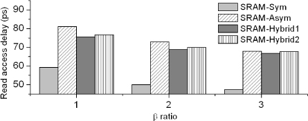 The read delays of FinFET SRAM cells with different β ratios. T = 90℃.
