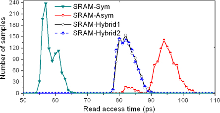 Statistical read access delays of FinFET SRAM cells. β = 1. T = 90℃.