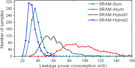Statistical leakage power consumptions of FinFET SRAM cells. β = 1. T = 90℃.