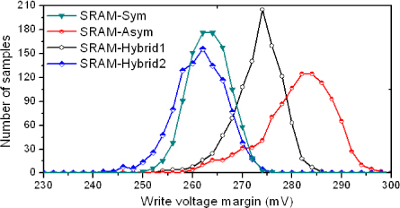 Statistical write voltage margins of FinFET SRAM cells. β = 1. T = 90℃.