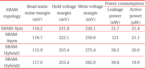 SRAM circuits under similar read static noise margin constraint.