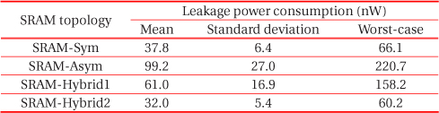 Leakage power consumption under process parameter fluctuations.