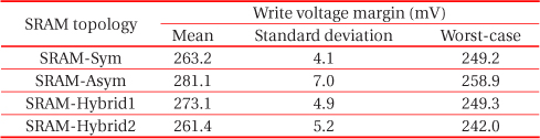 Write voltage margin under process parameter fluctuations.