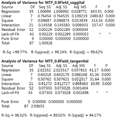 Statistical analysis of variance for MTF.