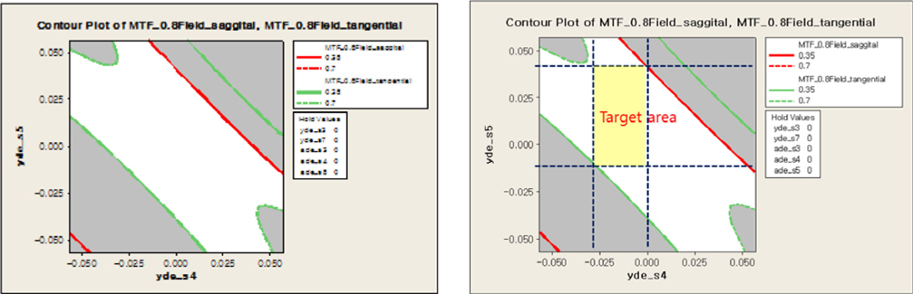 Contour plot of MTF regarding the decenter of S4 and S5.