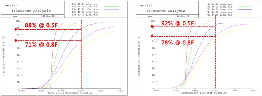 The prediction of yield through tolerance analysis (X scale: MTF / Y scale: cumulative probability).
