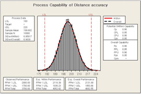 Statistical probability distribution of distance accuracy.