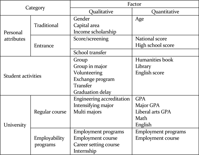 Framework for factors on employment