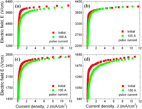 E-J characteristics before and after application of a pulse current for the samples sintered at different temperatures: (a) 875℃, (b) 900℃, (c) 925℃, and (d) 950℃.