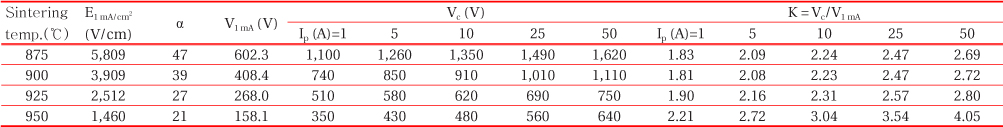 Breakdown field (E1 mA/cm2), non-ohmic coefficient (α), breakdown voltage (V1 mA), clamping voltage (Vc), and clamp voltage ratio (K) of the samples sintered at different temperatures.