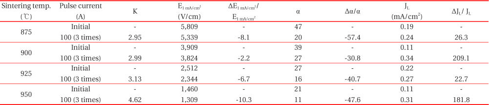 Variation rates of breakdown field (ΔE1 mA/cm2/E1 mA/cm2), non-ohmic coefficient (Δα/α), and leakage current density (ΔJL/JL) before and after application of a pulse current for the samples sintered at different temperatures.