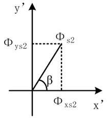 Powers of the cylindrical lens along x’ and y’ axes.