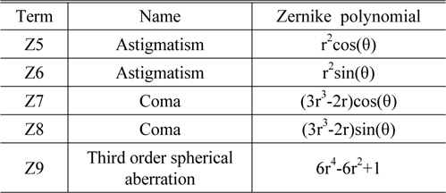 Terms Z5-Z9 of a Zernike polynomial expression