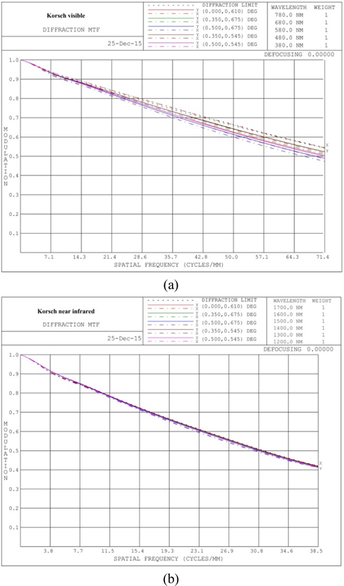 MTF curves of the Korsch system: (a) the visible range, (b) the NIR band.