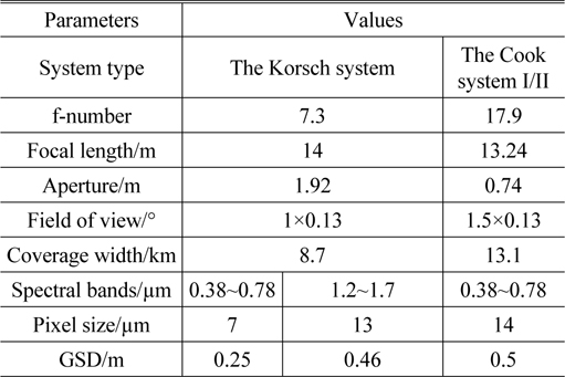The technical specifications of the Korsch type and Cook type optical systems