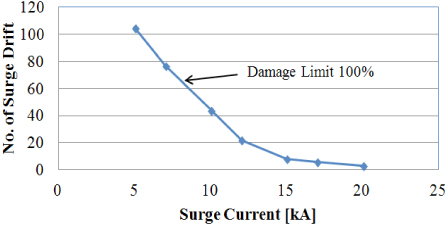 Damage limits characteristics of the varistor by the magnitude and count of an applied surge.