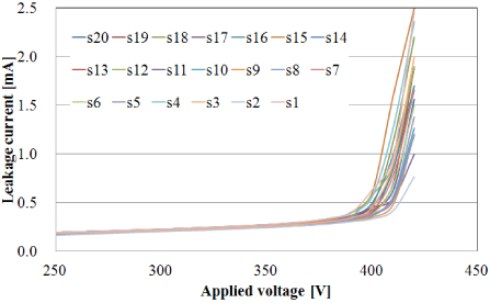 Leakage current with respect to the applied voltage (No. of MOVs: 20).