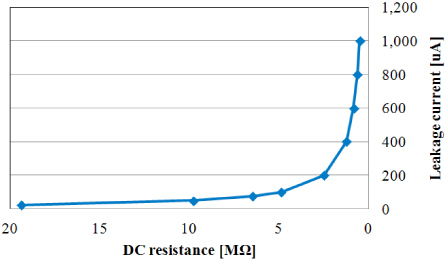 Relationship between leakage current and DC resistance.
