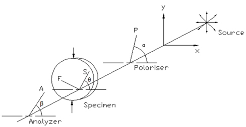 Plane polariscope arrangement.