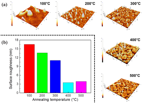 (a) 3D AFM images of the IB-irradiated YGaO films as a function of annealing temperature and (b) The root mean square of surface roughness extracted via AFM images.