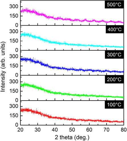 XRD patterns of IB-irradiated YGaO films as a function of annealing temperature.