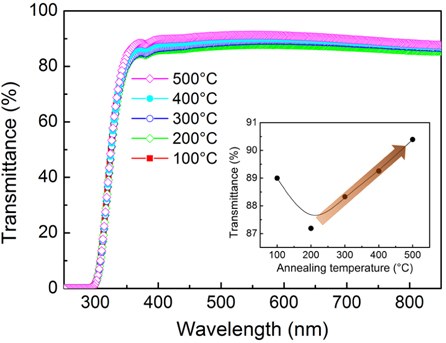 UV-Vis transmittance spectra of IB-irradiated YGaO films as a function of annealing temperature. The inset indicates the average transmittance in the visible region.