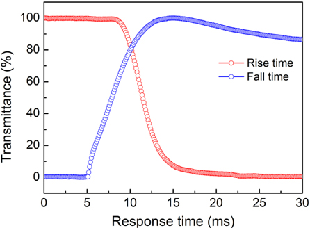 Response time of the ECB-LC systems based on the IB-irradiated YGaO film annealed at 500℃.